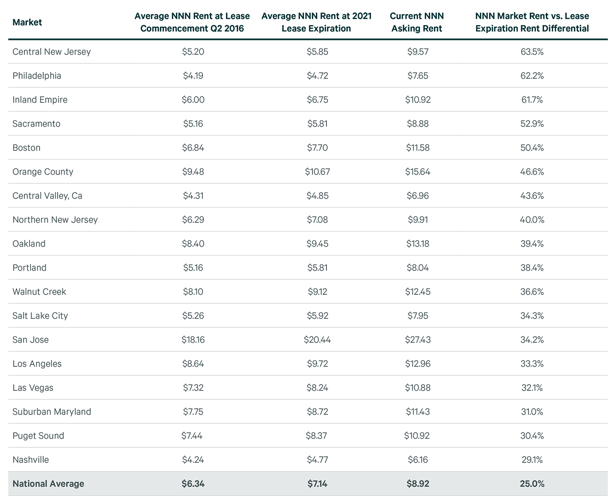CBRE Insights